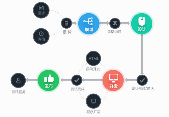 麥格科技建站流程